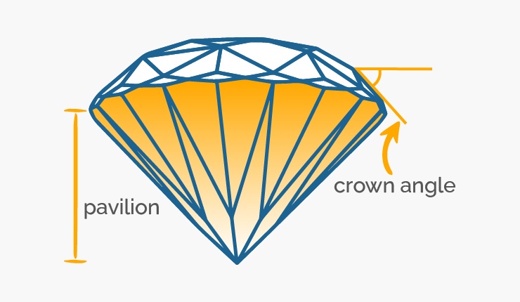 Crown Angle & Pavilion Depth